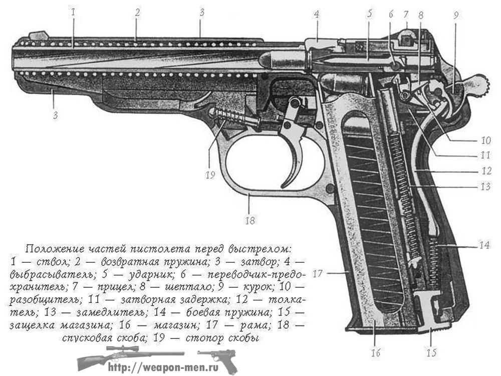 Автоматический Пистолет Стечкина АПС. Положение частей пистолета перед выстрелом