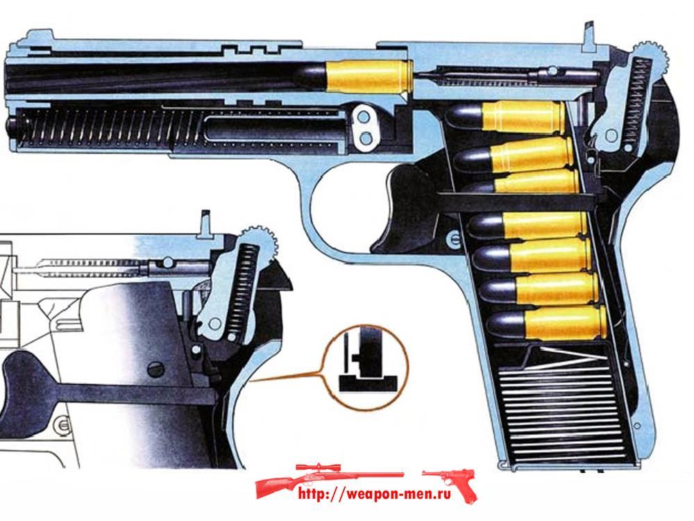 Пистолет ТТ - Тульский Токорев (Взаимодействие частей и механизмов)